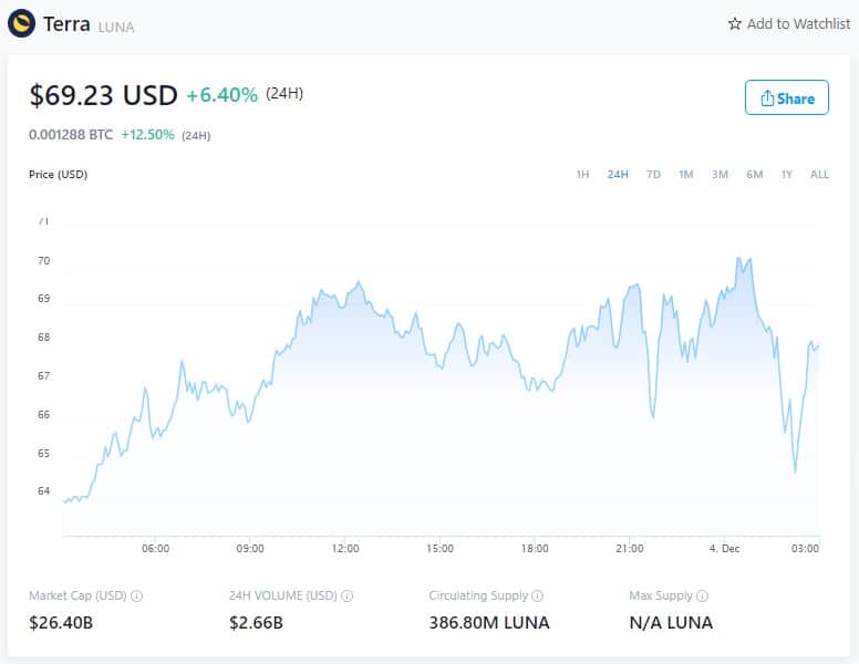 Cena LUNA - 3. prosince 2021 (Zdroj: Crypto.com)