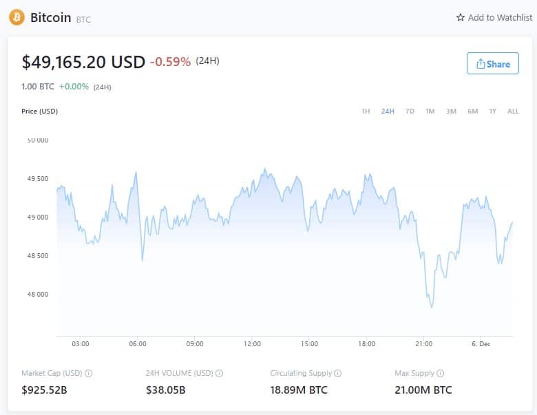 比特币价格-2021年12月5日(来源:Crypto.com)