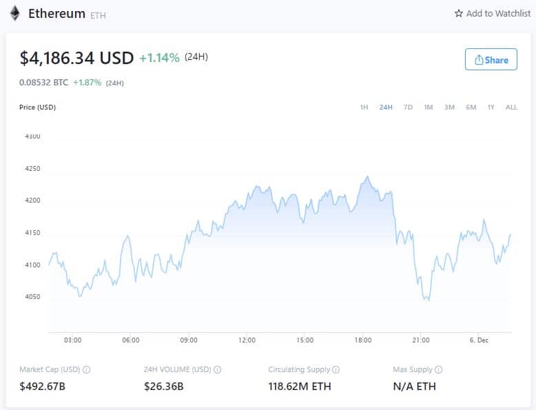 以太坊价格--2021年12月5日(来源:Crypto.com)