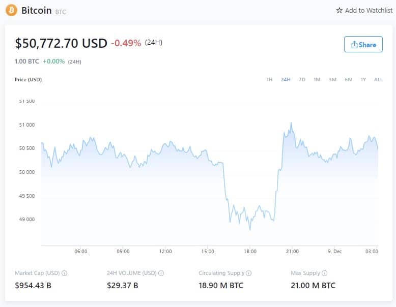Prezzo del Bitcoin - 8 dicembre 2021 (Fonte: Crypto.com)