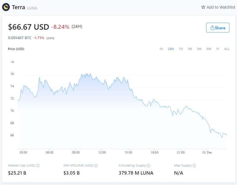 Prix de Terra - 9 décembre 2021 (Source : Crypto.com)