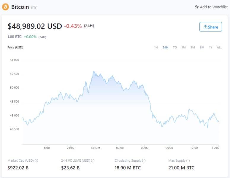 Цена биткоина - 13 декабря 2021 года (Источник: Crypto.com)