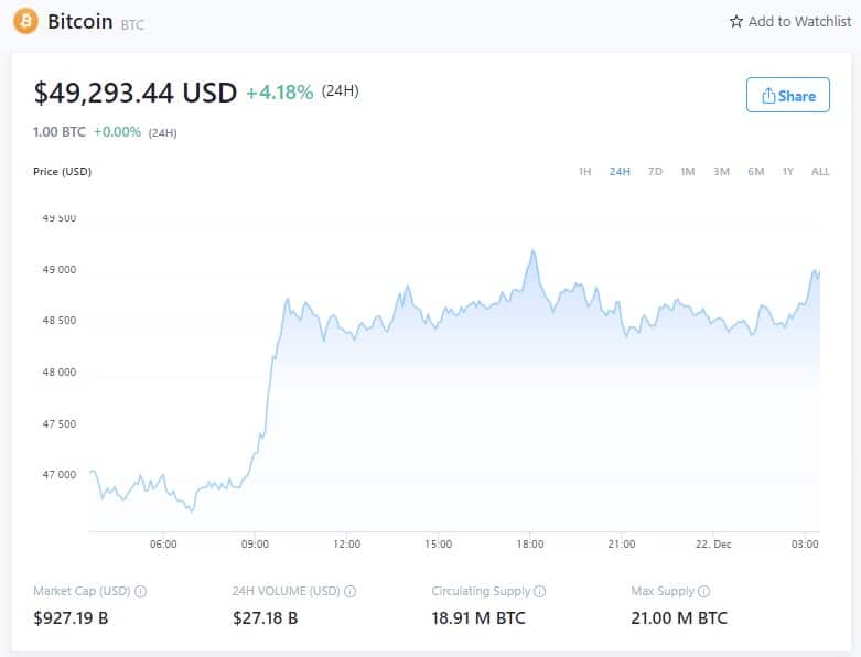 Цена биткоина - 21 декабря 2021 года (Источник: Crypto.com)