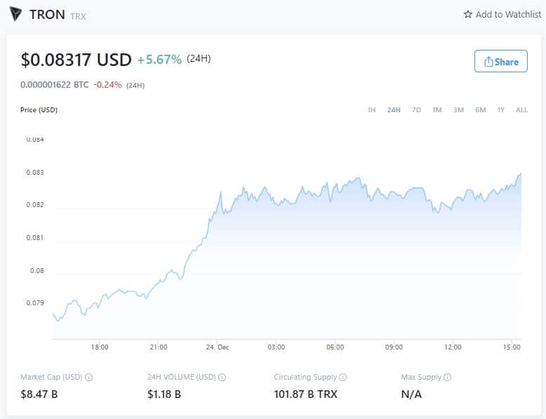 Tron Price - December 24, 2021 (Fonte: Crypto.com)