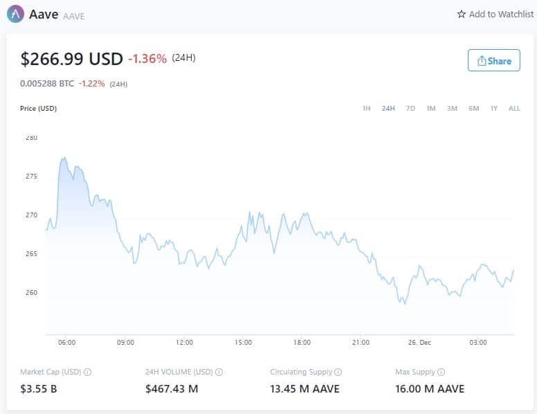 Aave Price - December 25, 2021 (Source: Crpyto.com)