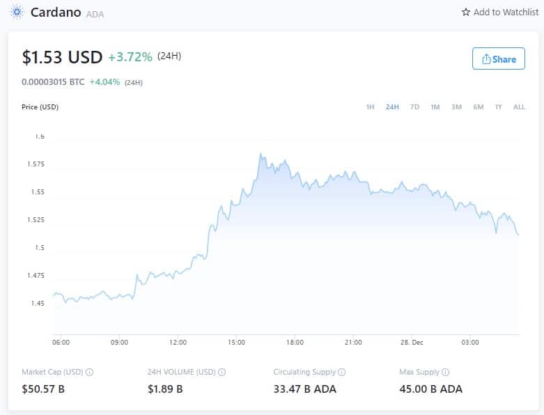Cardano Price - December 27, 2021 (Source: Crypto.com)