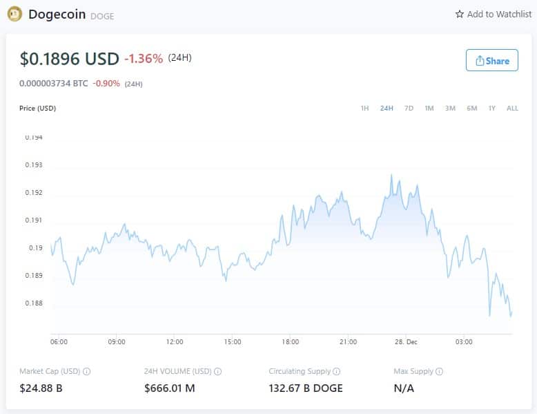 Dogecoin Price - December 27, 2021 (Source: Crypto.com)