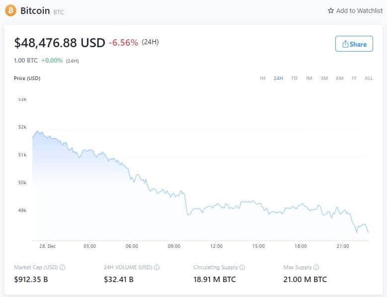 Цена на биткойн - 28 декември 2021 г. (източник: Crypto.com)