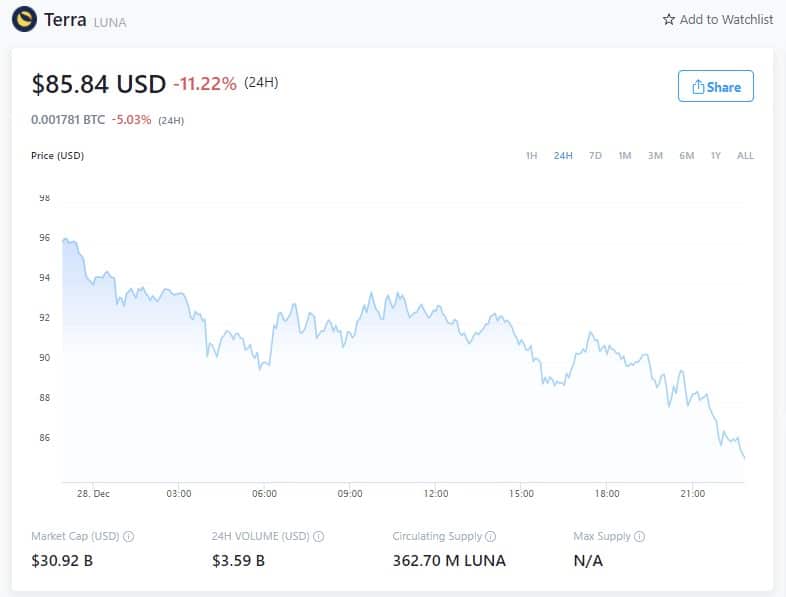 Цена на Тера - 28 декември 2021 г. (Източник: Crypto.com)