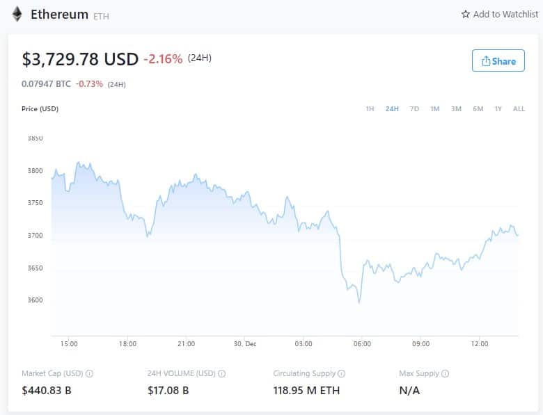 Ethereum Price - December 30, 2021 (Source: Crypto.com)