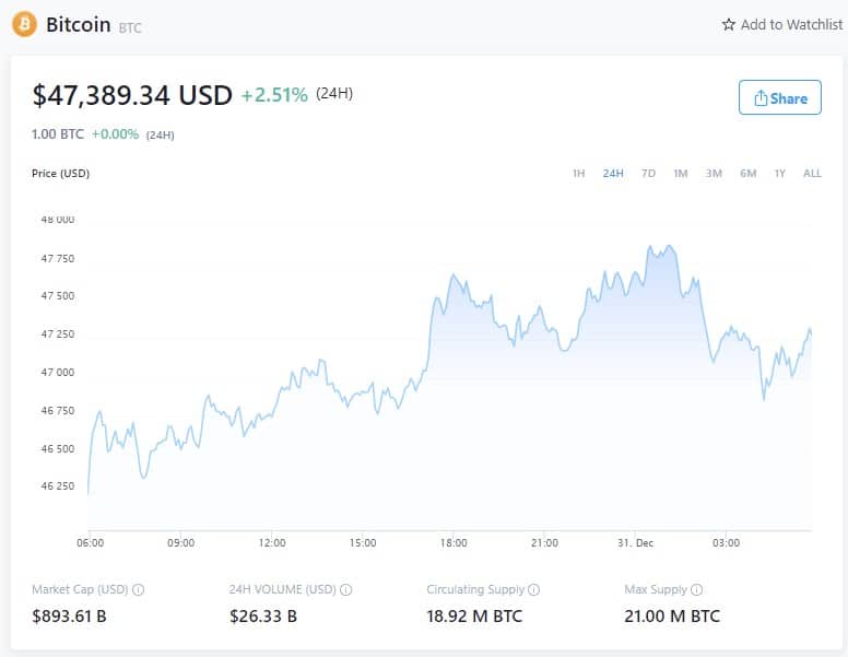 Prezzo del Bitcoin - 30 dicembre 2021 (Fonte: Crypto.com)
