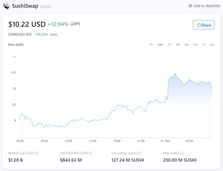 SushiSwap Price - December 30th, 2021 (Source: Crypto.com)