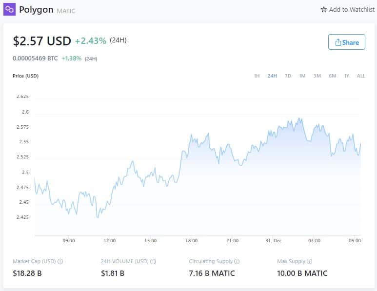 Polygon Price - December 31st, 2021 (source: Crypto.com)