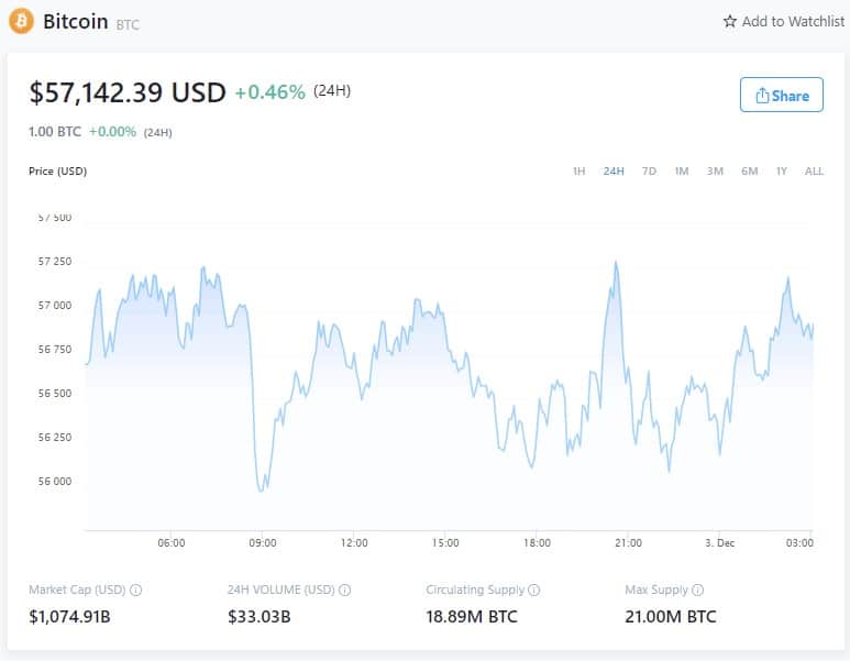 Prix du bitcoin - 2 décembre 2021 (Source : Crypto.com)