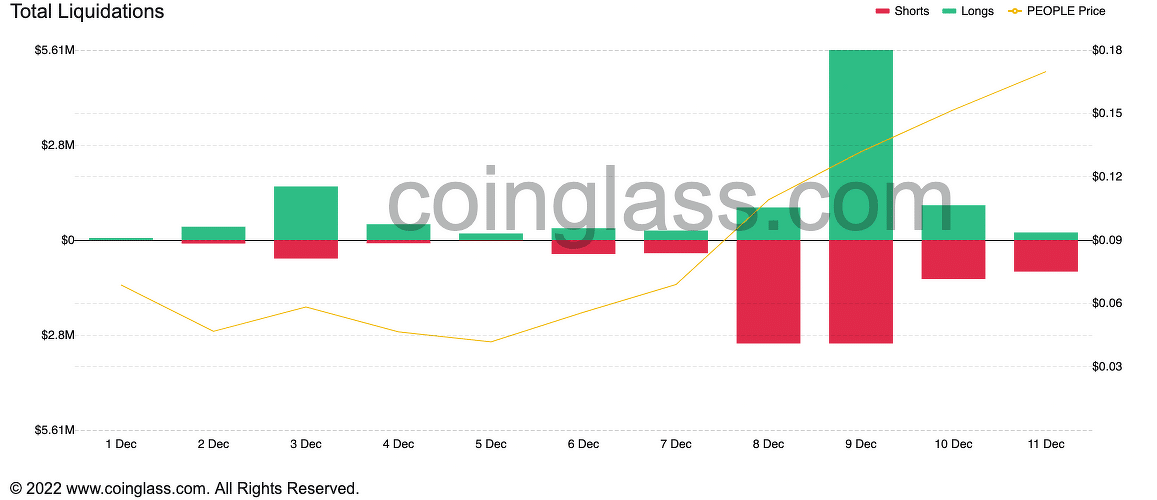 PEOPLE liquidaties in december. (Bron: Coinglass)