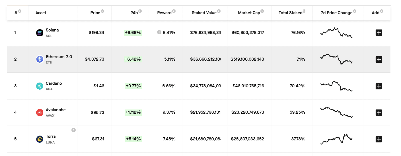Clasificación de diferentes blockchains por valor apostado (Fuente: Staking Rewards)
