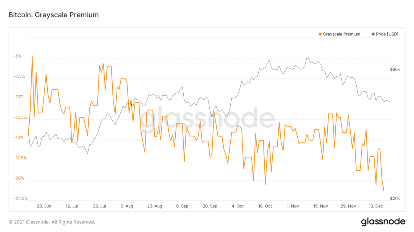 GBTC торгуется со скидкой с февраля 2021 года. (Source: Glassnode.)