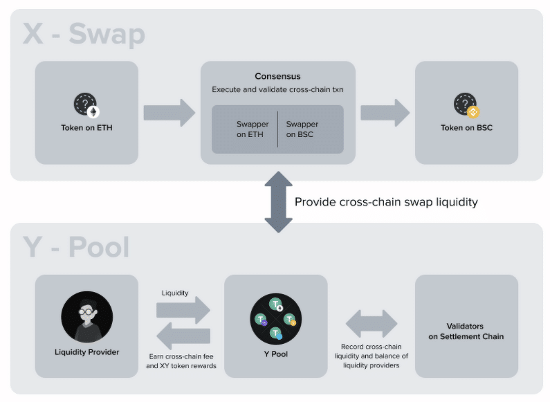 XY Finance's X Swap e Y Pool. (Fonte: XY Finance)