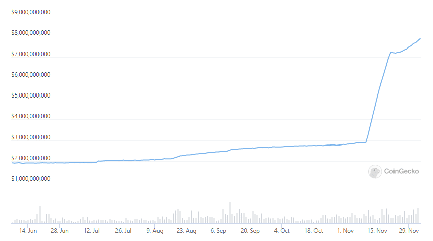 Tržní kapitalizace UST od 7. června do 3. prosince. (Zdroj: CoinGecko.)