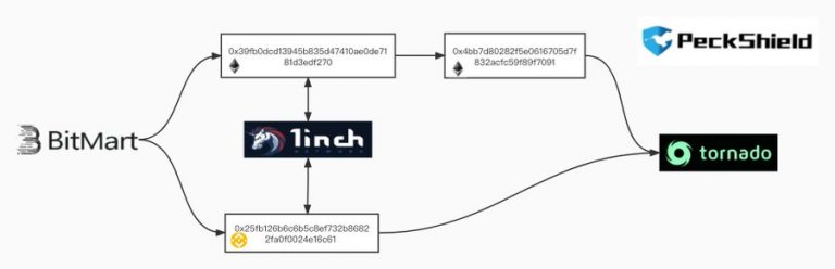 Diagram of the transfer of funds after the hack (Source: PeckShield)