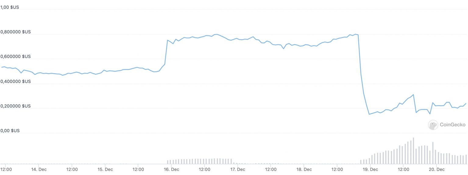 Ewolucja cen tokenów GRIM (Źródło: CoinGecko)