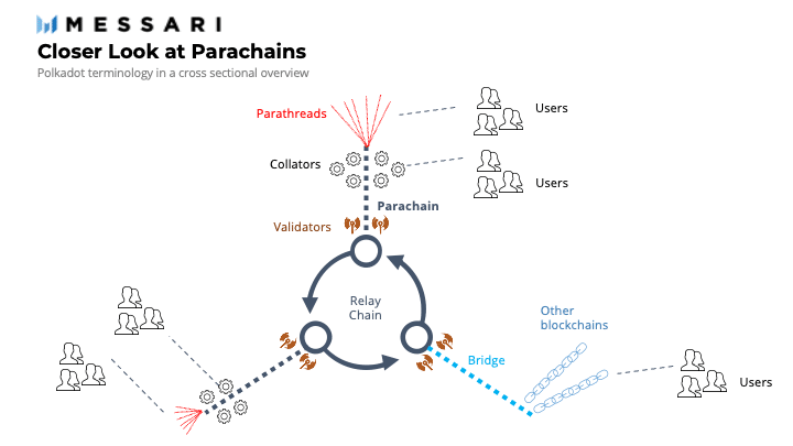Polkadot's shared security federation model (Source)