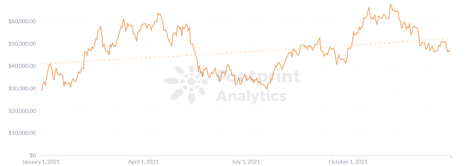 Footprint Analytics - цена BTC в 2021 году