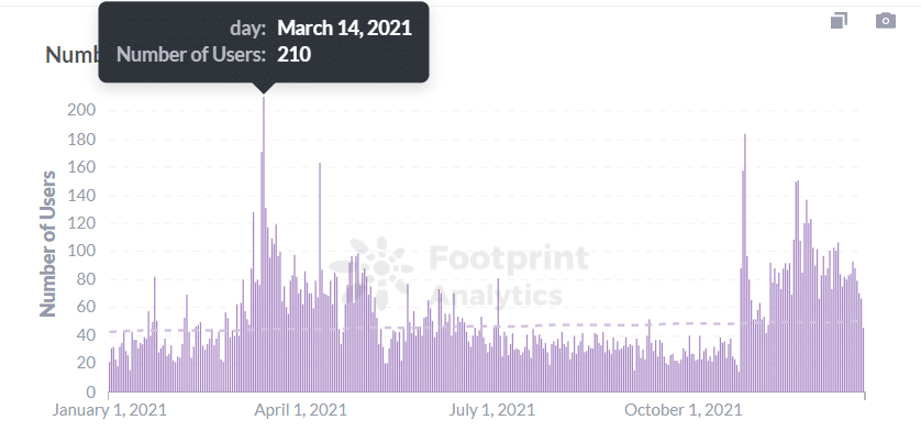 Footprint Analytics : New Users