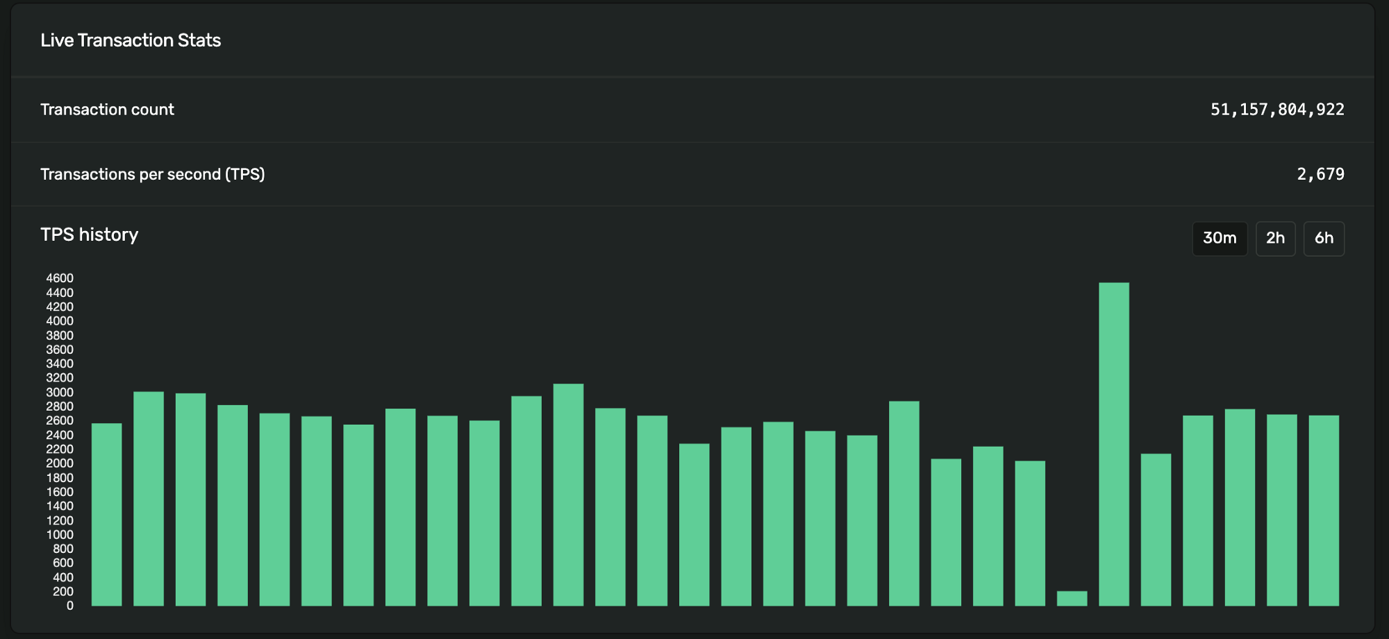 Solana's current transactions per second (TPS)