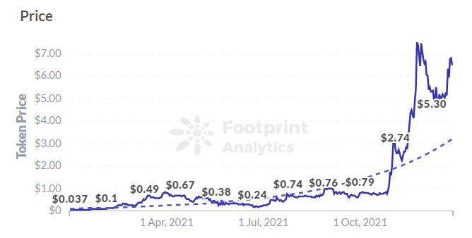 Footprint Analytics: El precio de la arena