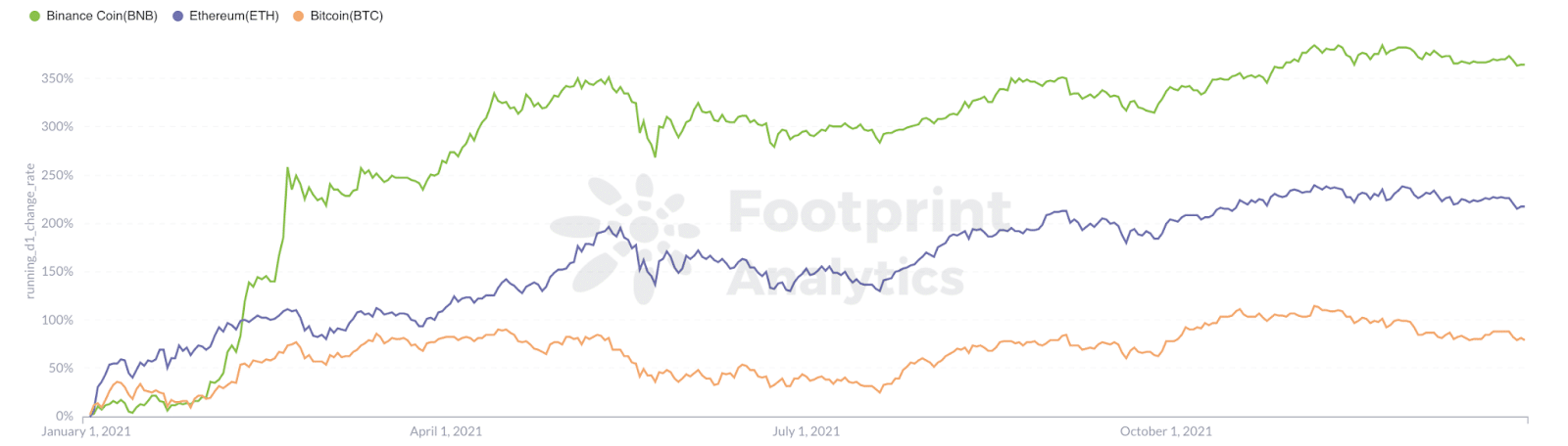 Footprint Analytics - Croissance cumulée du prix des jetons en 2021 ( BTC vs. ETH vs. BNB) - BNB surpasse ETH & ; BTC