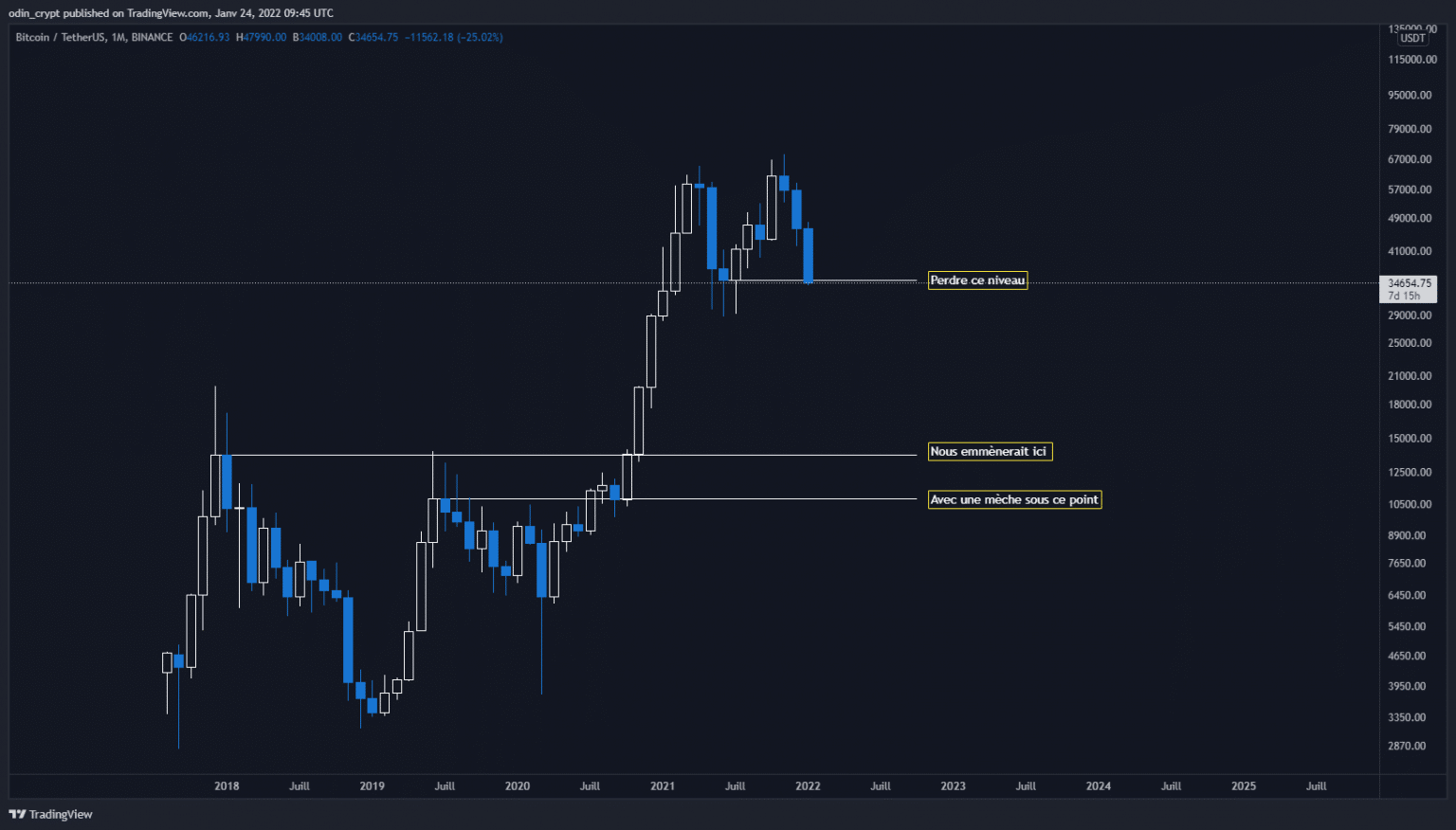 Bitcoin (BTC) analysis in 1M