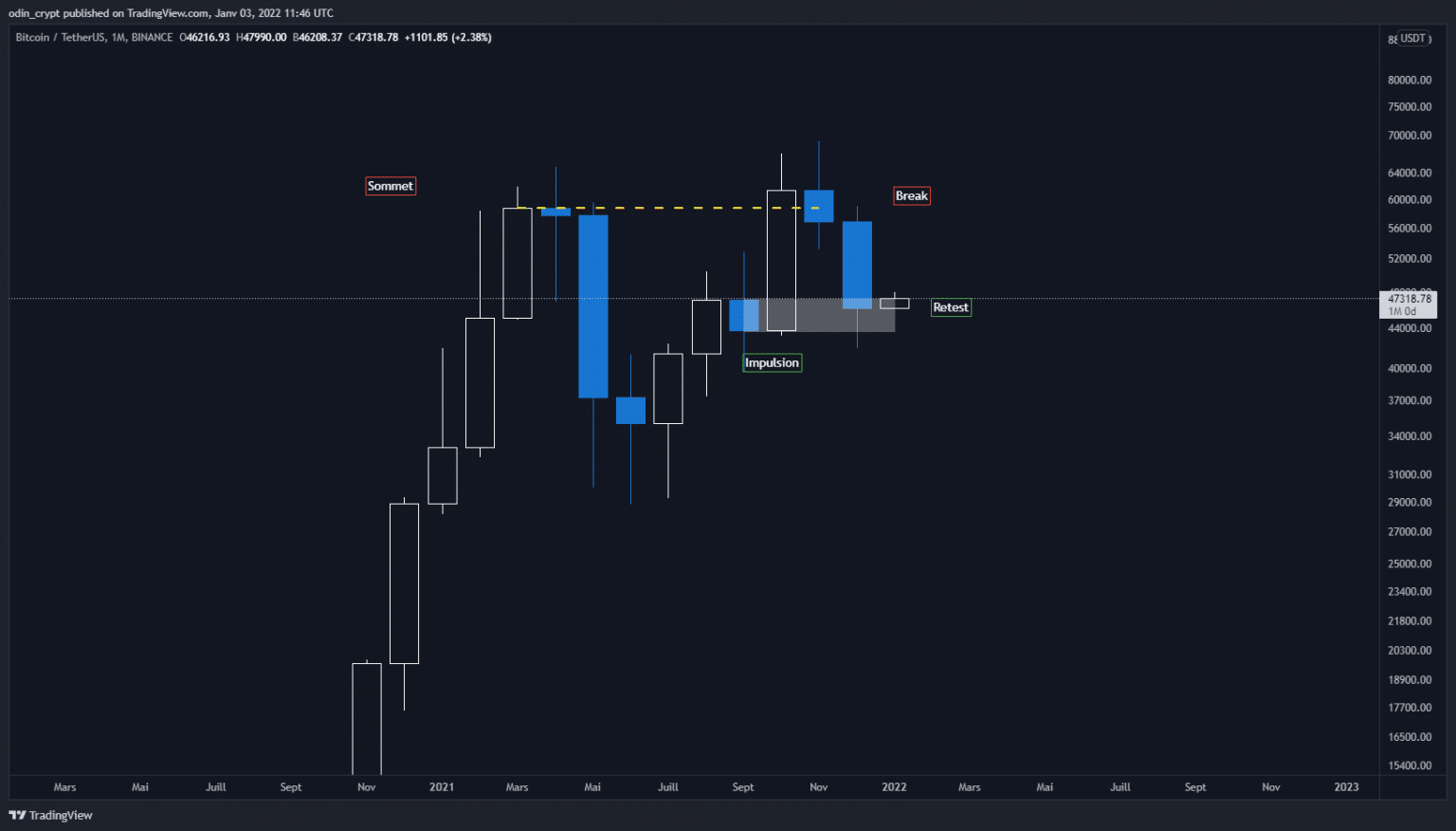 Bitcoin (BTC) analysis in 1M
