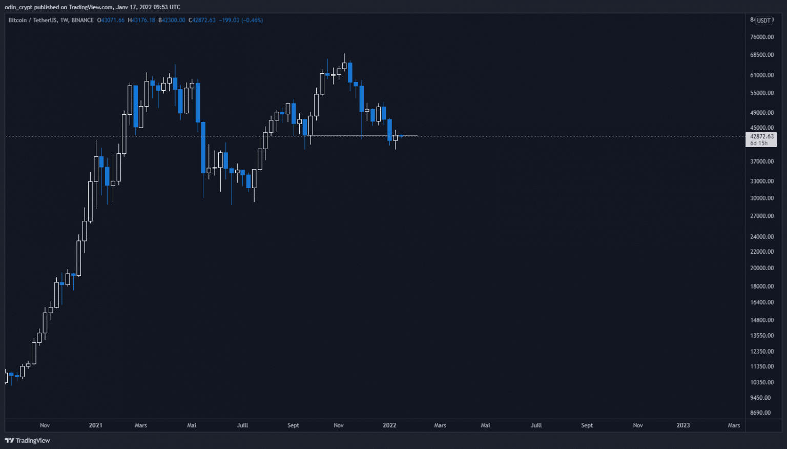 Bitcoin (BTC) analysis in 1W