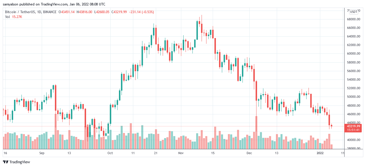 (Quelle: BTCUSDT auf TradingView.com)