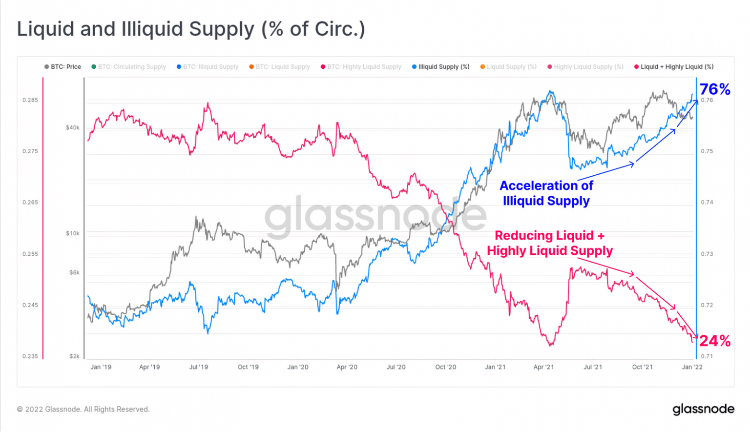 Bitcoin liquid/liquid supply evolution (Source: Glassnode)
