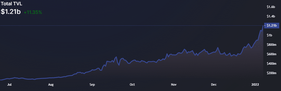 Osmosisでロックされた総価値（TVL）。(Source: DeFi Llama)