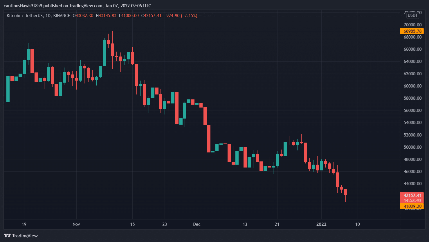BTC's price evolution since its last record (Source: TradingView, BTC/USDT)