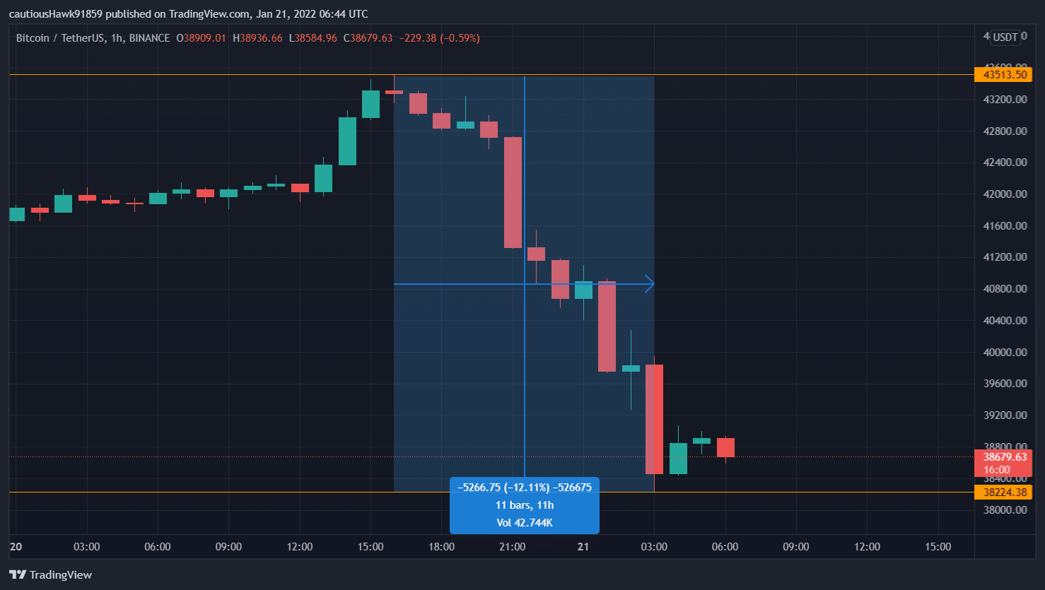 Bitcoin přes noc klesl (Zdroj: TradingView, BTC/USDT)