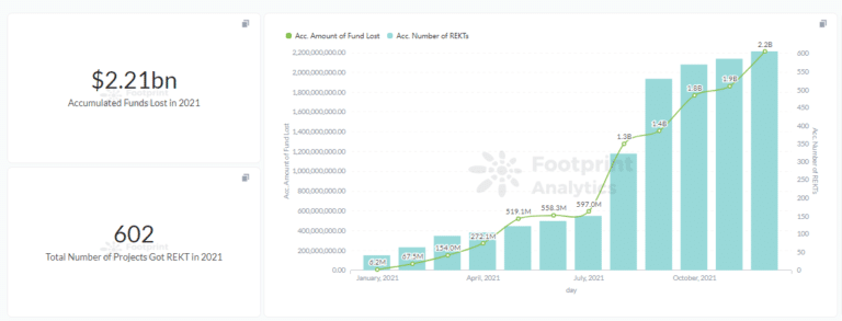 Footprint Analytics: Преглед на REKT през 2021 г.