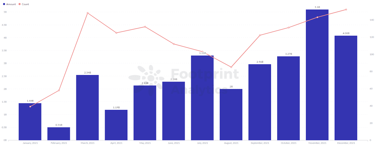 Footprint Analytics - Месечна инвестиционна тенденция през 2021 г.