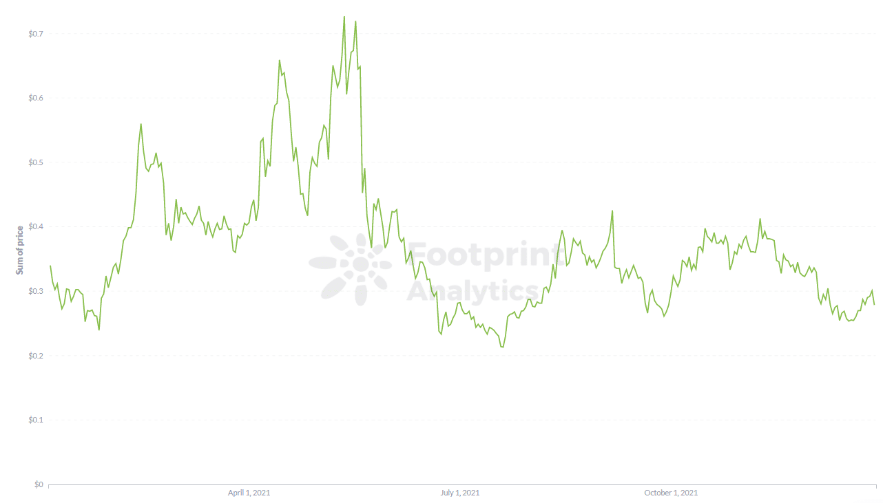 Footprint Analytics - Cena XLM