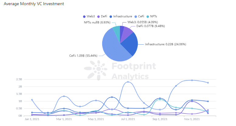 Footprint Analytics - Montant mensuel du financement de chaque secteur en 2021