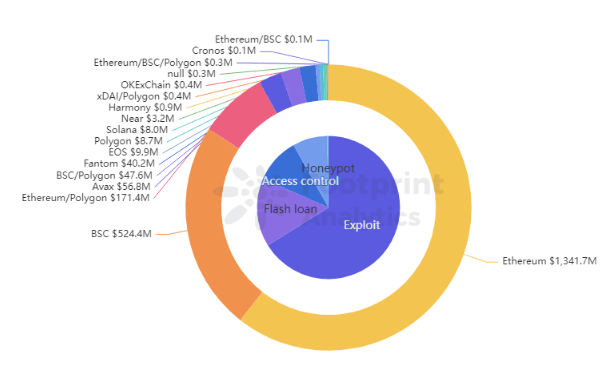 Footprint Analytics: Размер на загубените средства по вериги и видове през 2021 г.