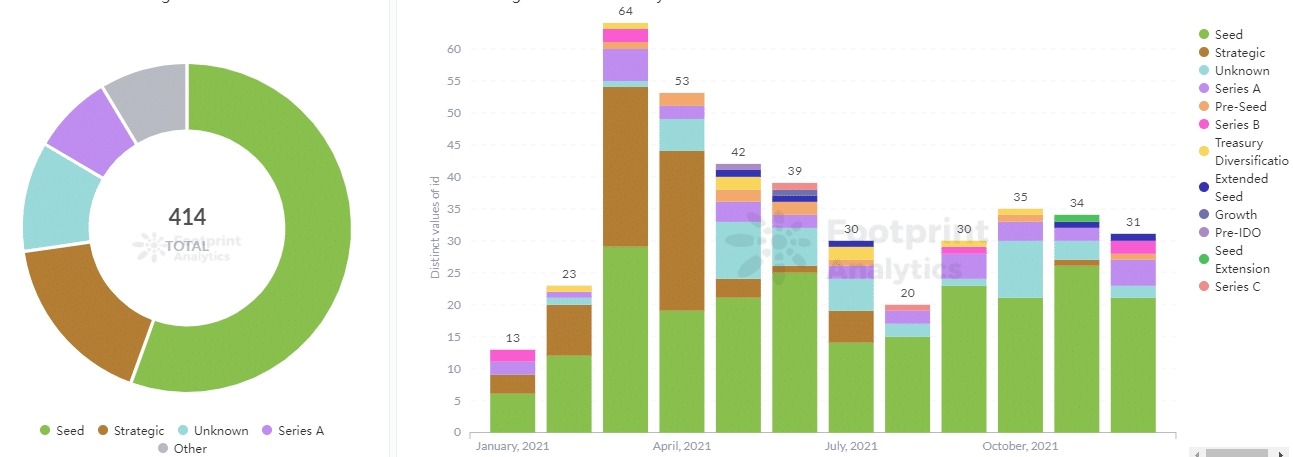 Footprint Analytics - DeFi Fundraising Rounds