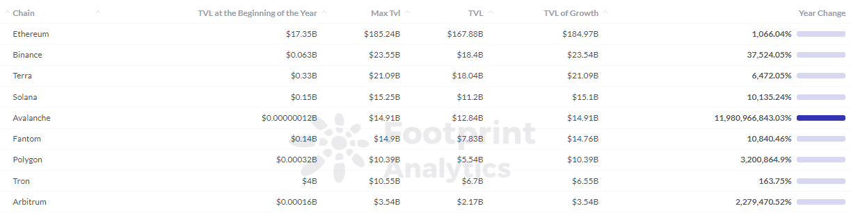 Footprint Analytics - Топ-5 общественных сетей TVL по темпам роста в 2021 году