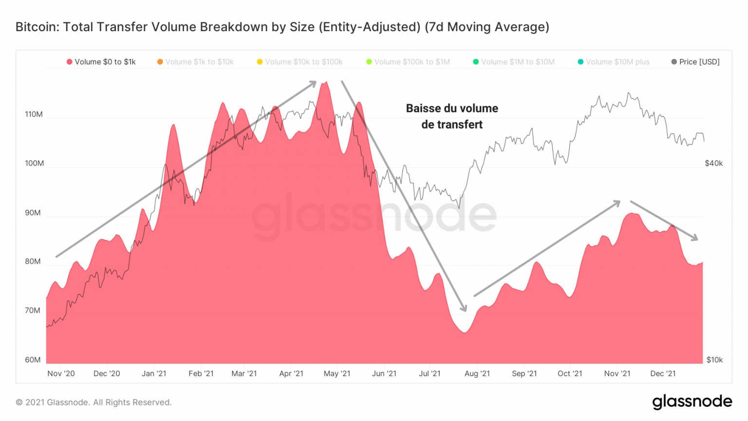 Graph of transfer volume of transactions between $0 and $1 (Source: Glassnode)