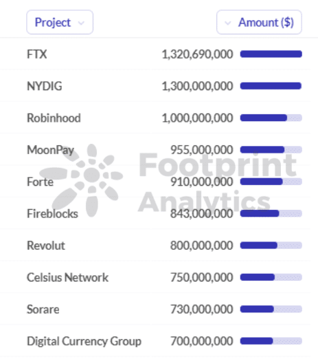 Footprint Analytics - Top 10 des projets financés en 2021
