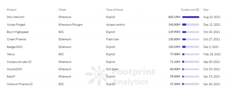 Footprint Analytics: Атаки, причинили загуби за над 50 млн.