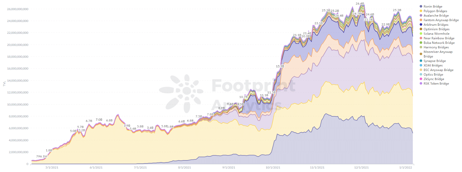 Footprint Analytics - TVL кросс-цепных мостов